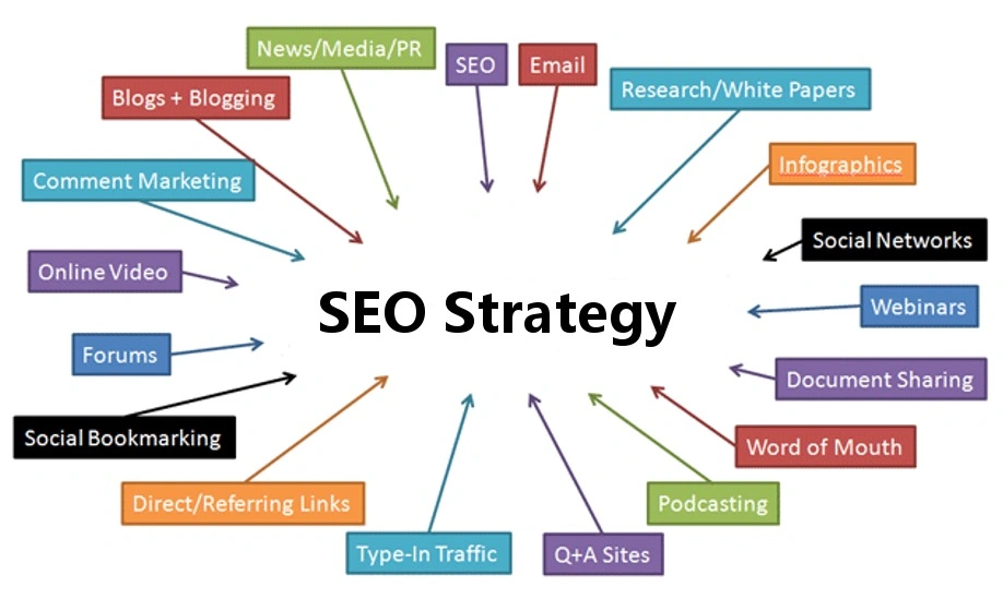 How to Implement SEO Strategy: A Complete Guide