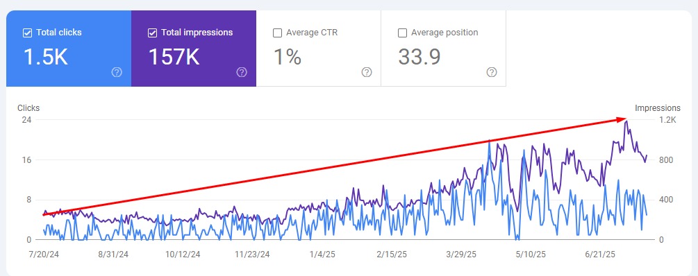 Google Search Console performance dashboard graph showing a steady upward trend in total impressions and clicks from July 2025 to mid-2026, reaching 157K impressions and 1.5K clicks.