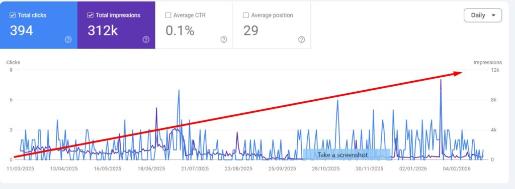 Analyze search growth with this Google Search Console report showing 312k impressions and an upward trend in clicks and visibility over time.