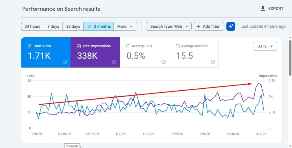 Google Search Console performance dashboard showing a 3-month growth trend in total impressions and clicks for Lumiere Child, with an average position of 15.5 and 338K total impressions.