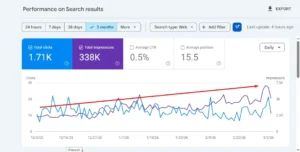 Google Search Console performance dashboard showing a 3-month growth trend in total impressions and clicks for Lumiere Child, with an average position of 15.5 and 338K total impressions.