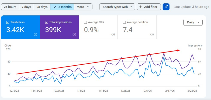 Screenshot of a Google Search Console performance report showing an upward trend in total clicks and impressions over a 3-month period.