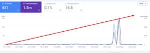 Google Search Console dashboard showing 1.5 million impressions and 831 total clicks with a significant upward growth trend.