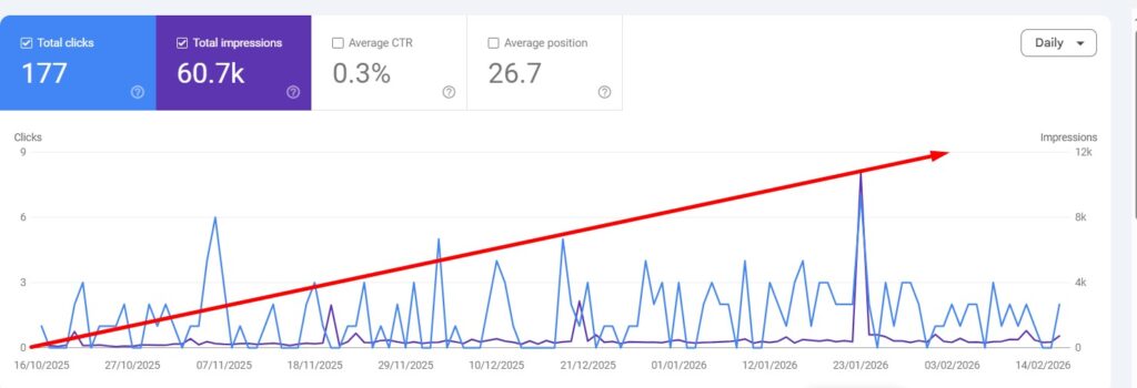 Google Search Console performance report showing upward growth trend in impressions and clicks from October 2025 to February 2026.