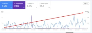 Google Search Console performance report showing a steady upward growth trend in total impressions and clicks from September 2025 to February 2026.