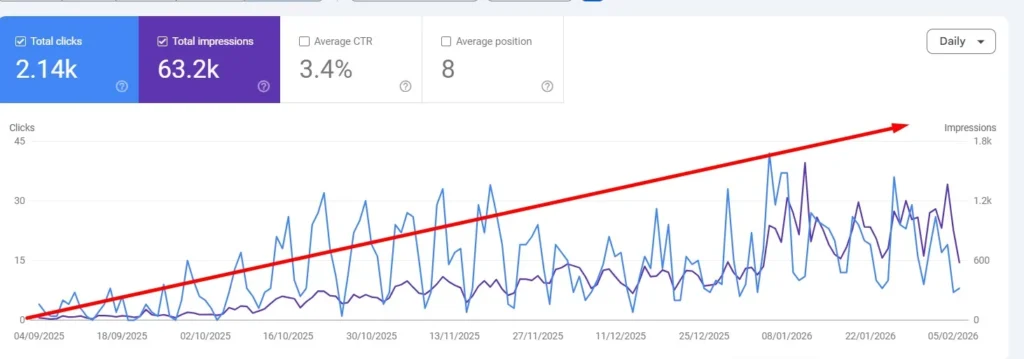 Google Search Console performance report showing a steady upward growth trend in total clicks and impressions from September 2025 to February 2026.