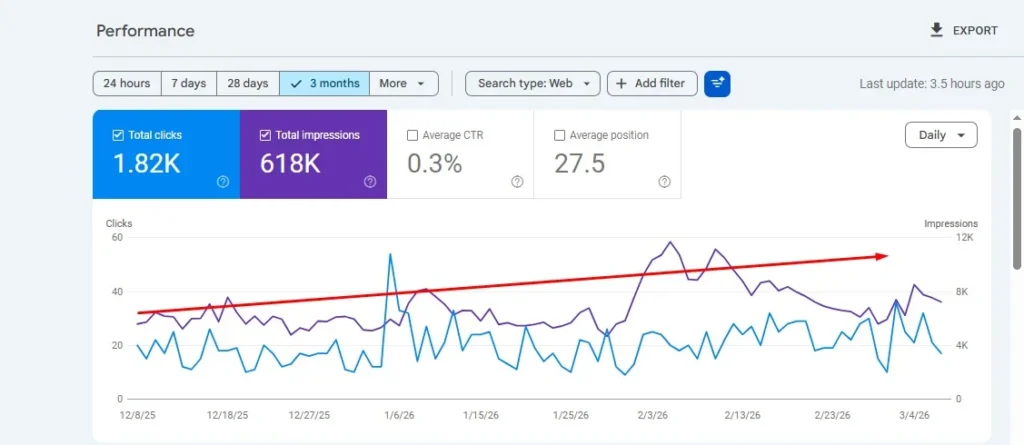 Google Search Console performance dashboard showing upward trend in total impressions and clicks over 3 months.