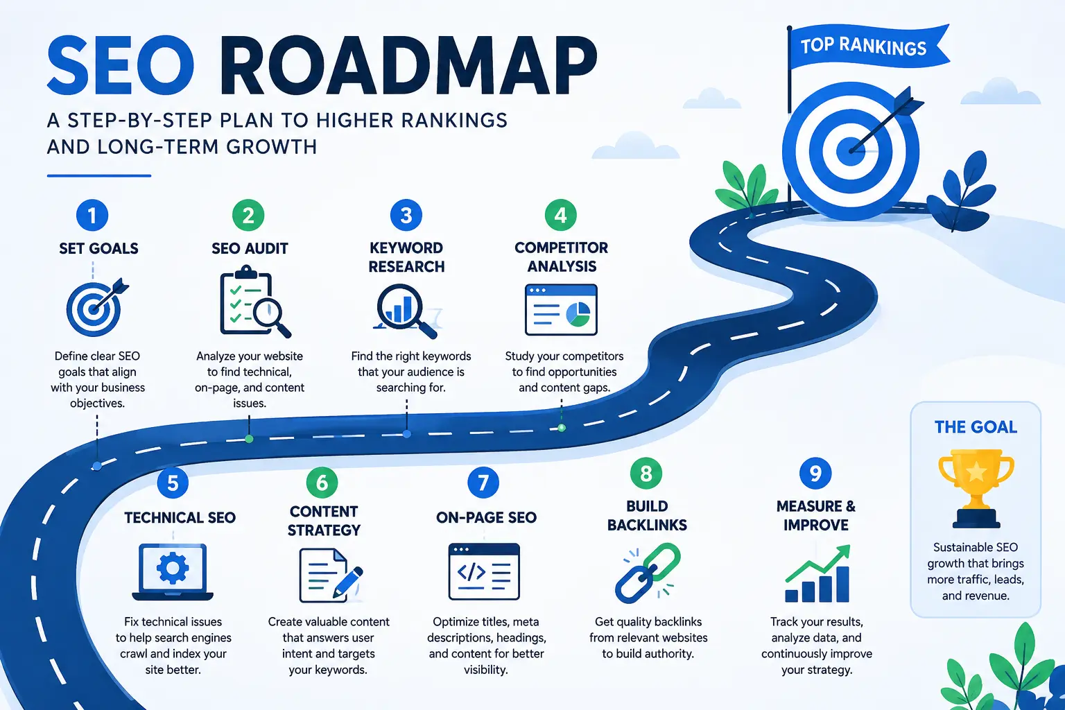 SEO roadmap infographic showing 9 essential steps for higher rankings, traffic, and long-term growth.